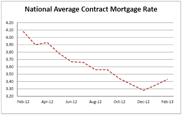 National Average Contract Mortgage Rate Graph: February 2012 - February 2013