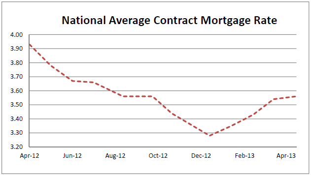 National Average Contract Mortgage Rate Graph: April 2012 - April 2013