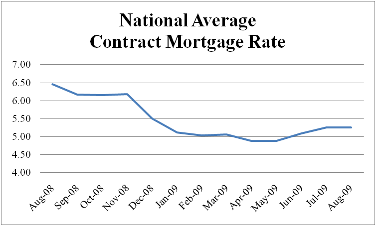 National Average Contract Mortgage Rate Graph: August 2008 - August 2009