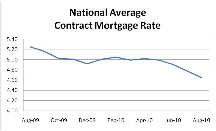 National Average Contract Mortgage Rate Graph: August 2009 - August 2010