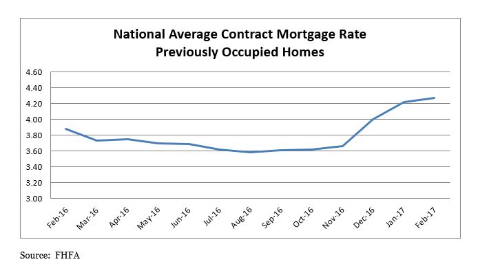 National Average Contract Mortgage Rate Previously Occupied Homes Graph: February 2016 through February 2017