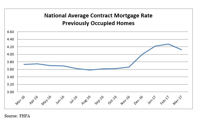 National Average Contract Mortgage Rate Previously Occupied Homes Table: March 2016 - March 2017