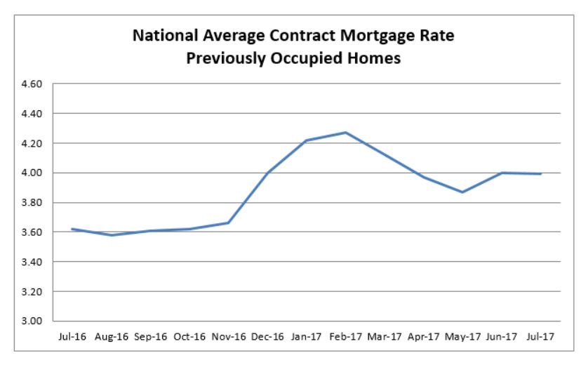 National Average Contract Mortgage Rate Previously Occupied Homes Graph - July 2016 to July 2017