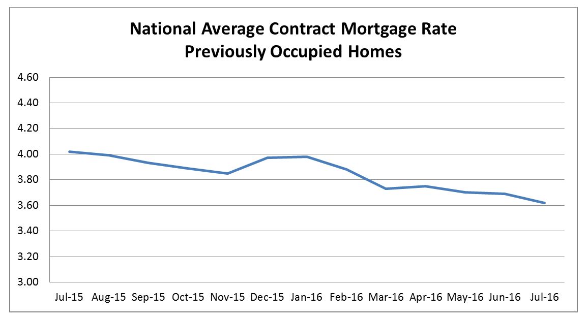 National Average Contract Mortgage Rate Previously Occupied Home. July 2015 to July 2016.
