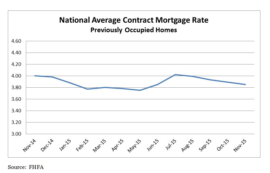 National Average Contract Mortgage Rate Graph for previously occupied homes: November 2014 to November 2015