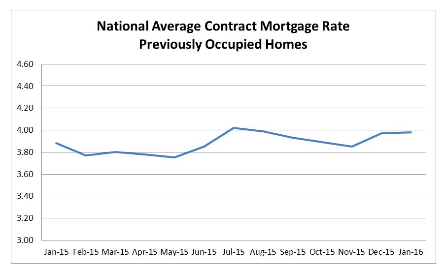 National Average Contract Mortgage Rate Graph for previously occupied homes: January 2015 to January 2016