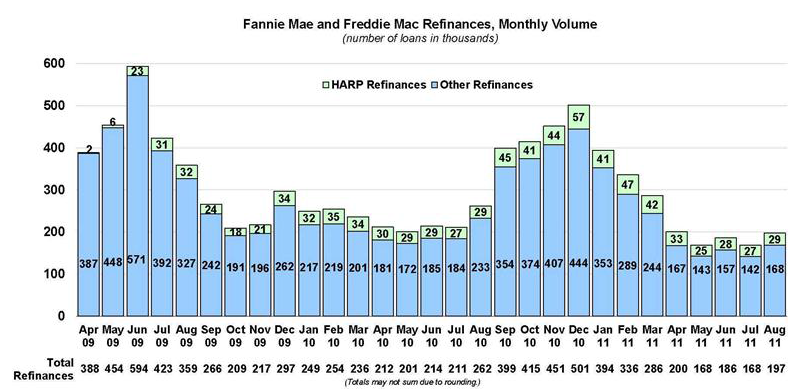 FM and FRM Refinance Monthly Through Aug/2011