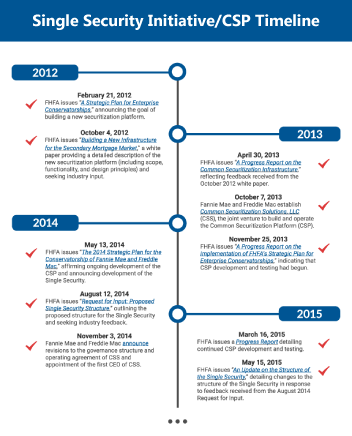 CSP and Single Security Timeline Thumbnail