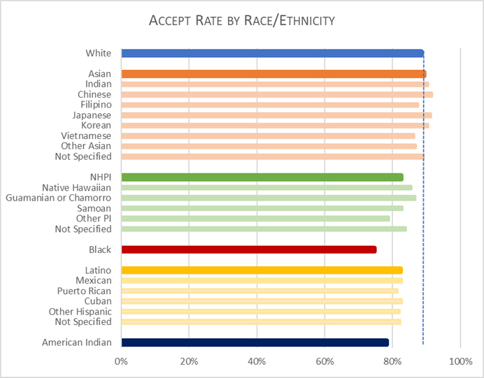 Accept Rate by Race/Ethnicity