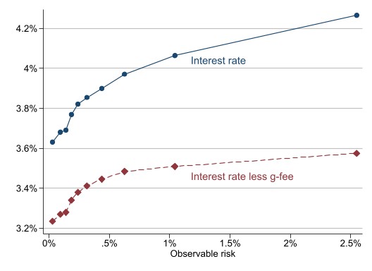Figure 1: Interest rates increase with observable risk, even after subtracting the g-fee