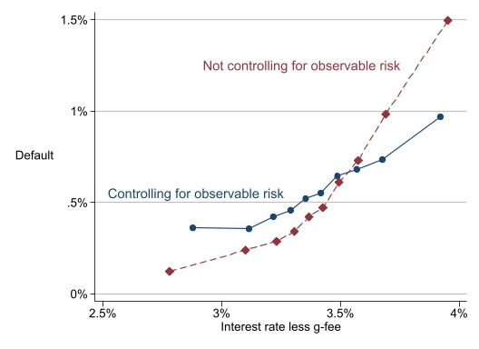 Figure 2: Interest rates predict default, even when controlling for observable risk