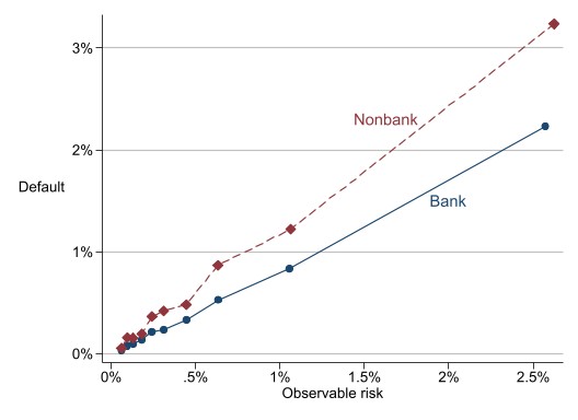 Figure 3: Nonbanks exhibit higher default rates even conditional on observable risk