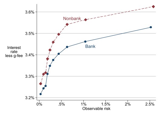 Figure 4: Nonbanks exhibit higher interest rates even conditional on observable risk