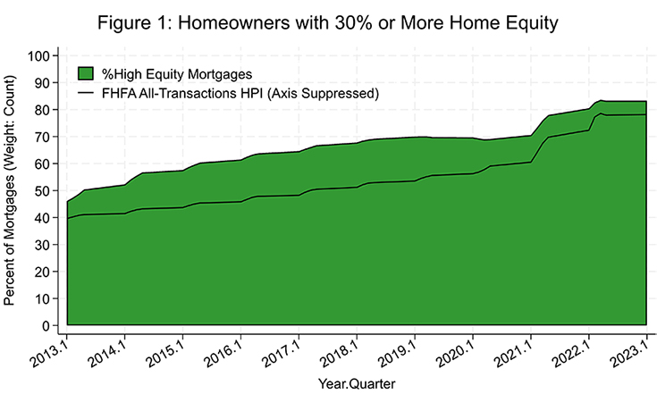 Figure 1: Homeowners with 30% or More Home Equity