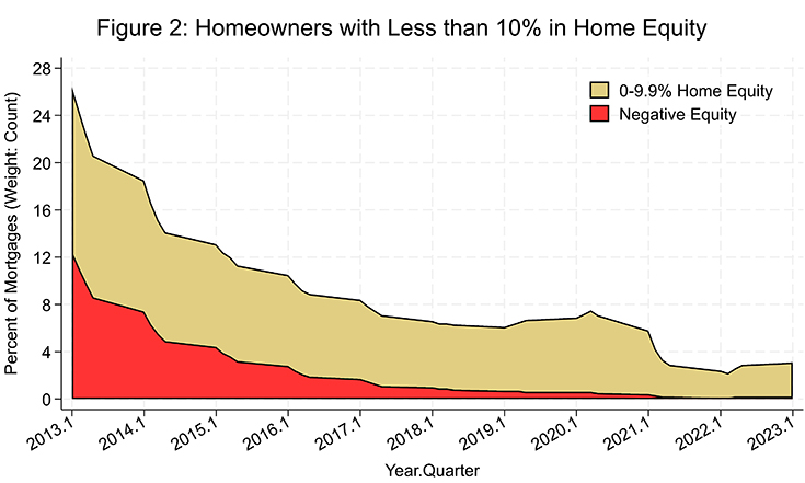Figure 2: Homeowners with less than 10% Home Equity