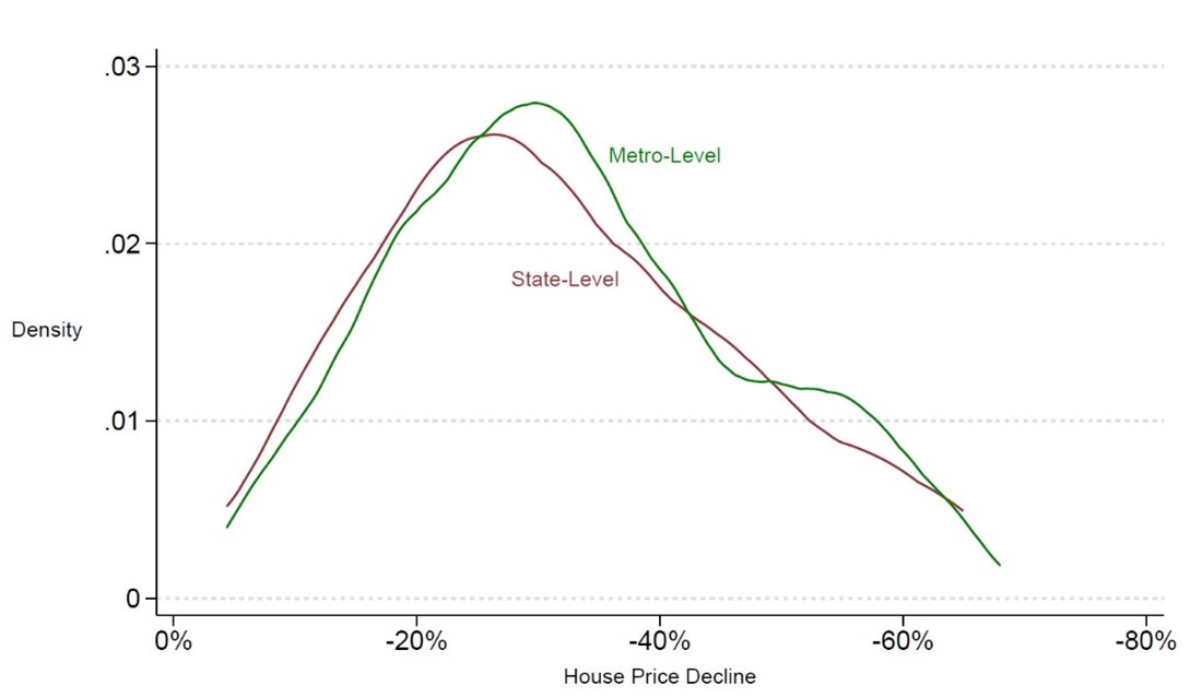 A figure that compares the distributions of state-level and metro-level house price declines.