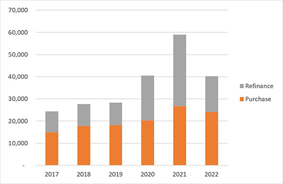 Figure 1.  Manufactured Housing, Total Enterprise MHRP Loan Acquisitions, by year (2017-2022) and Loan Purpose