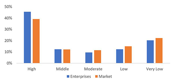 Figure 2.  Manufactured Home Loan Borrower Income Distributions, Home Purchase Loans (2018 – 2021), Comparing the Enterprises to the Market