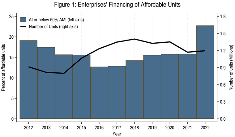Figure 1: Enterprises' Financing of Affordable Units