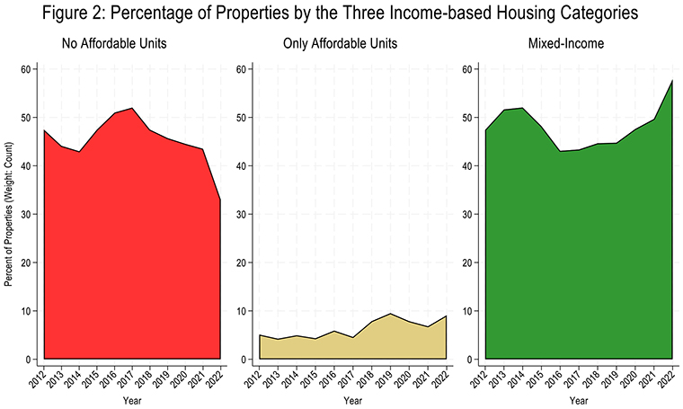 Figure 2: Percentage of Properties by the Three Income-based Housing Categories