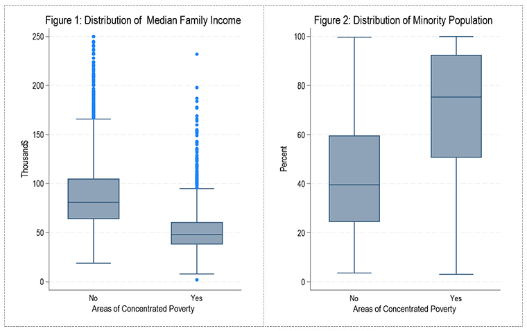 Figure 1: Distribution of Median Family Income, Figure 2: Distribution of Minority Population