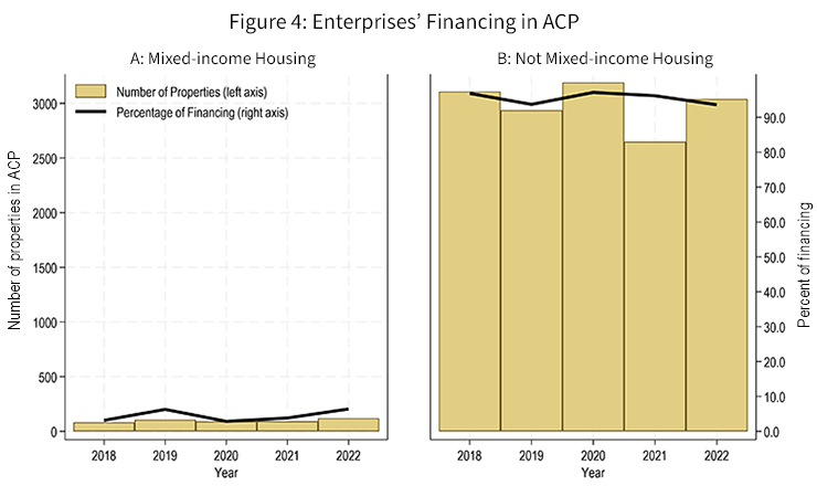 Figure 4: Enterprises Financing in ACP