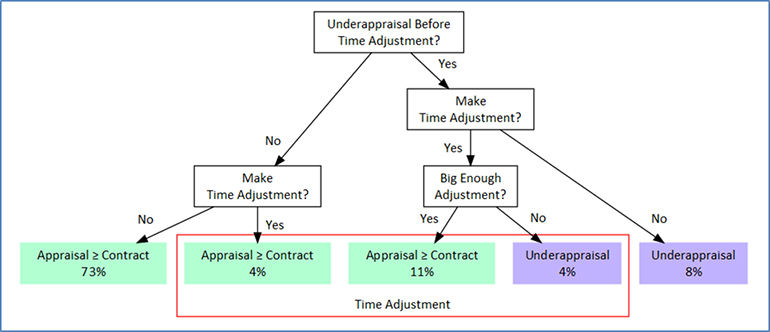 Figure 1: Time Adjustment and Underappraisal with Hypothetical Appraisal Workflow
