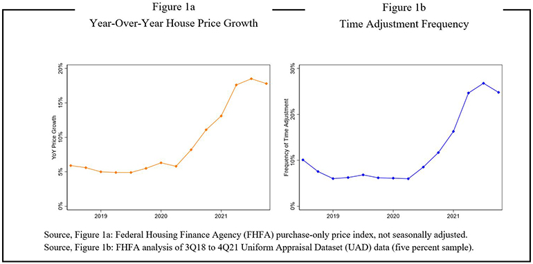 Figure 1a: Year-Over-Year House Price Growth; Figure 1b: Time Adjustment Frequency