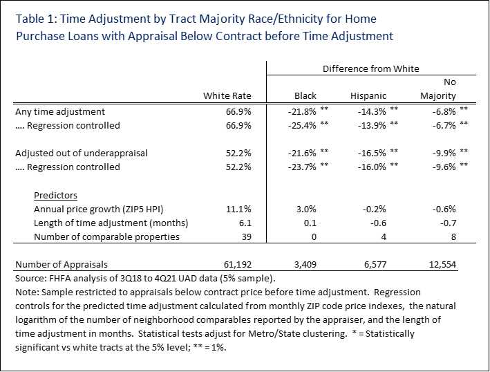 Table 1: Time Adjustment by Tract Majority Race/Ethnicity for Home Purchase Loans with Appraisal Below Contract before Time Adjustment