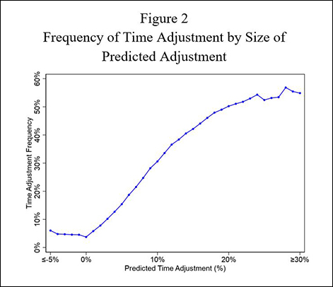 Figure 2: Frequence of Time Adjustment by Size of Predicted Adjustment