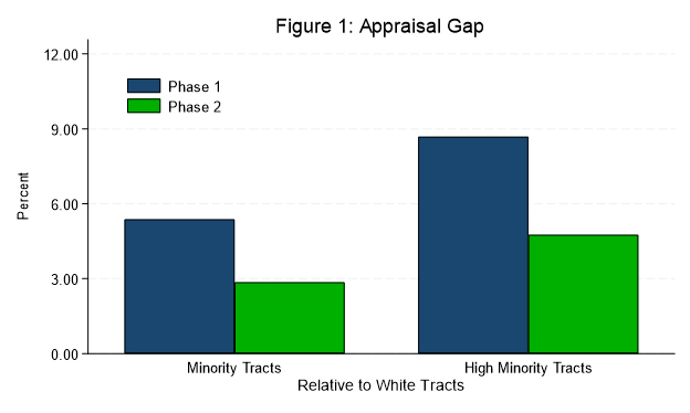 Figure 1 Appraisal Gap