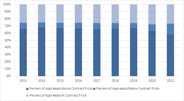 Percentage of Appraisals At, Below or Above Contract Price for Single-Family Homes in the United States, 2013-2021
