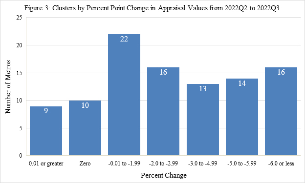 Clusters by Percent Point Change in Appraisal Values from 2022Q2 to 2022Q3
