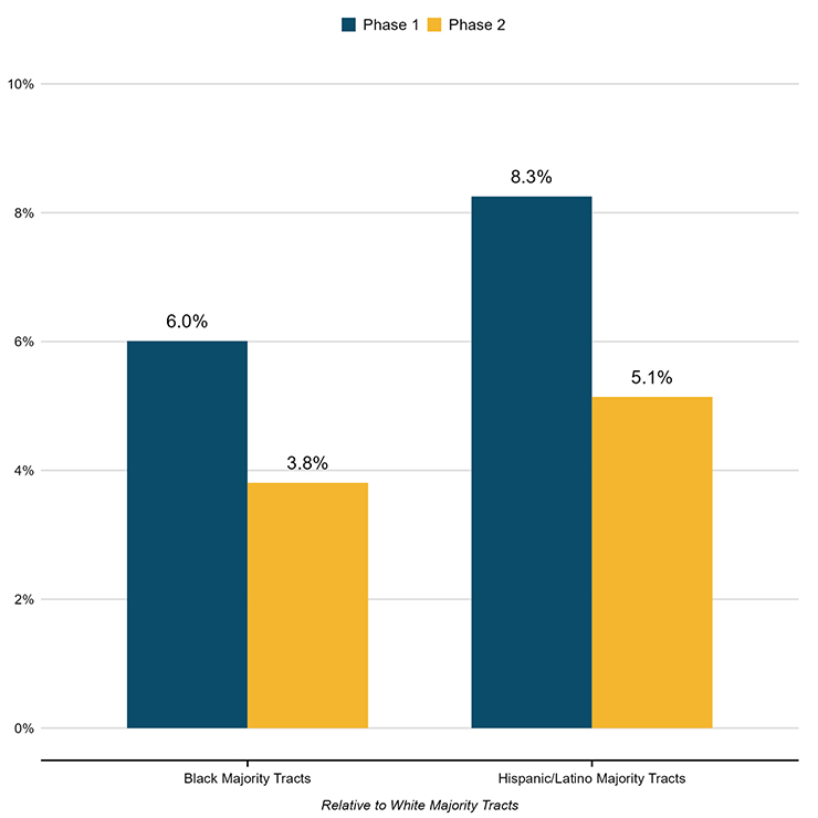 Figure 1: Appraisal Gap for Majority Black and Hispanic/Latino Tracts Compared to Majority White Tracts Before the PAVE Initiative and After PAVE Action Plan Release