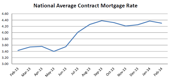 National Average Contract Mortgage Rate graph for Previously Occupied Homes: February 2013 - February 2014