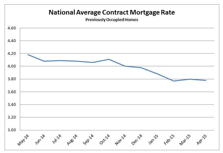 National Average Contract Mortgage Rate graph for Previously Occupied Homes: May 2014 - April 2015