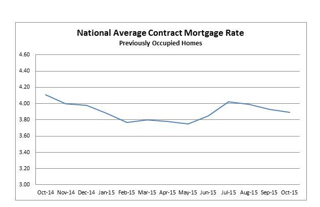 National Average Contract Mortgage Rate Graph: October 2014 to October 2015