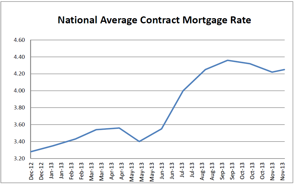 National Average Contract Mortgage Rate Graph: December 2012 - November 2013