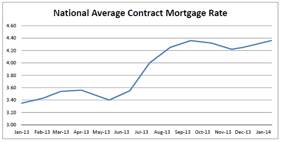 National Average Contract Mortgage Rate Graph: January 2013 - January 2014