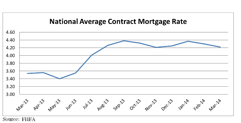 National Average Contract Mortgage Rate graph for Previously Occupied Homes: March 2013 - March 2014