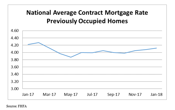 National Average Contract Mortgage Rate - Previoulsy Occupied Homes graph: January 2017 - January 2018