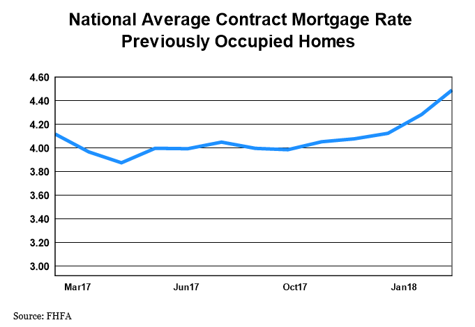 National Average Contract Mortgage Rate - Previoulsy Occupied Homes graph: March 2017 - March 2018