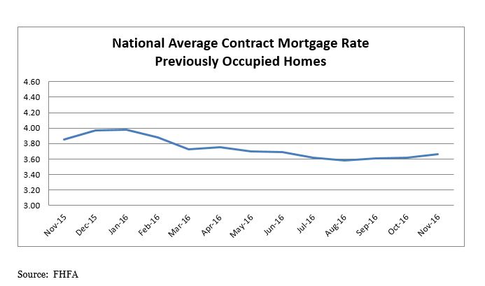 National Average Contract Mortgage Rate Previously Occupied Homes chart; November 2015 – November 2016