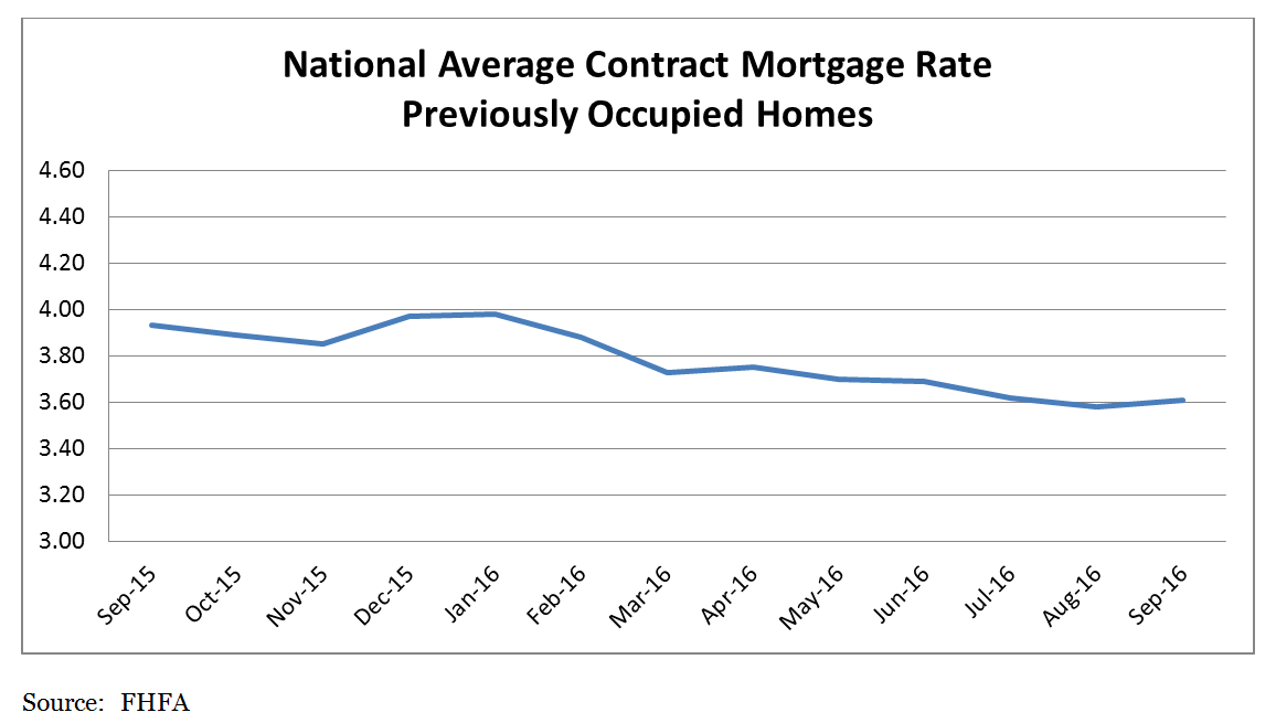 National Average Contract Mortgage Rate Previously Occupied Homes Chart: September 2015 - September 2016