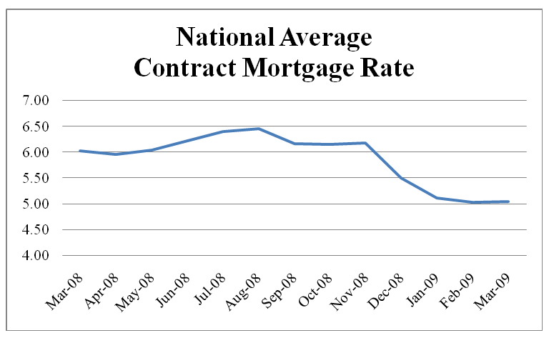 National Average Contract Mortgage Rate Graph: March 2008 - March 2009