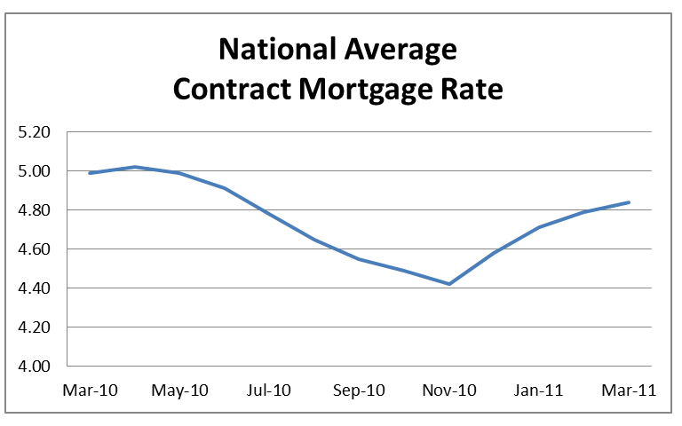 National Average Contract Mortgage Rate Graph: March 2010 - March 2011