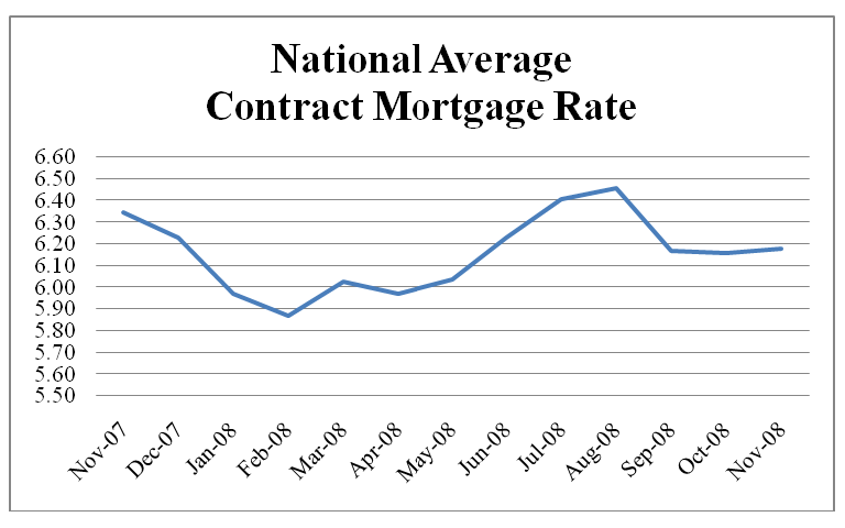National Average Contract Mortgage Rate Graph - November 2007 - November 2008