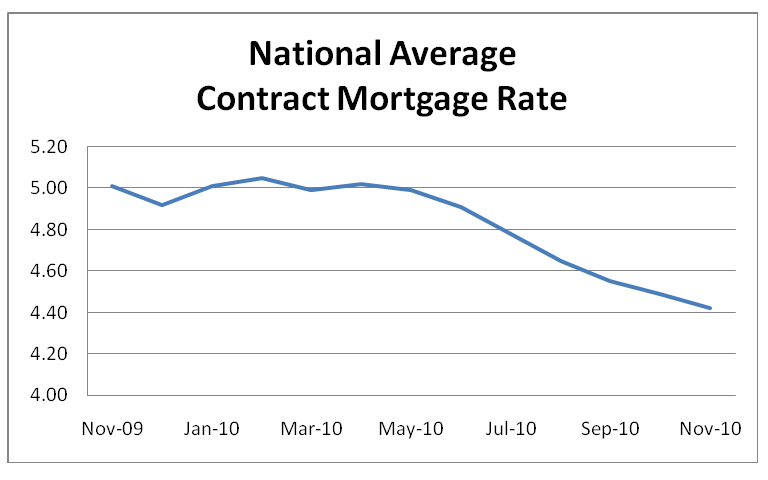 National Average Contract Mortgage Rate Graph: November 2009 - November 2010