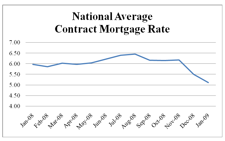 National Average Contract Mortgage Rate Graph - January 2008 - January 2009