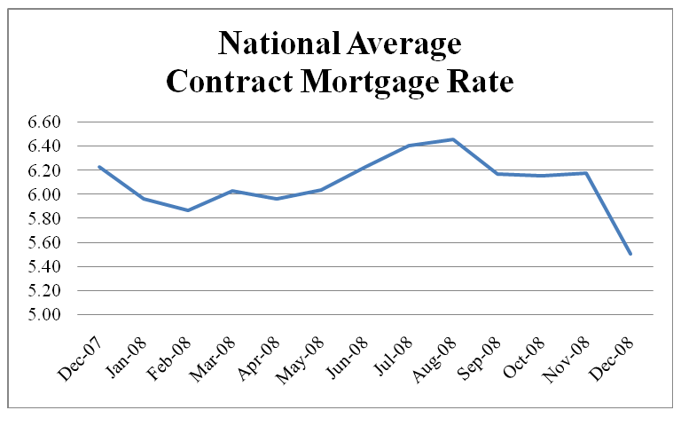 National Average Contract Mortgage Rate Graph - December 2007 - December 2008